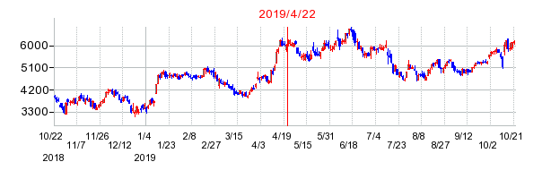2019年4月22日 15:10前後のの株価チャート